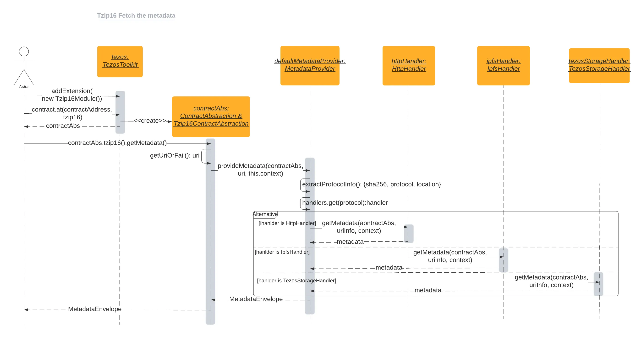 Diagram getMetadata